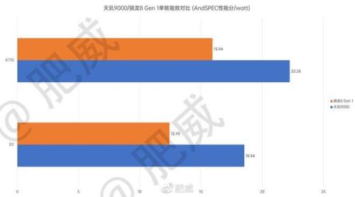 骁龙8+和天玑9000+哪个寿命长