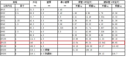 镀锌管厚度标准对照表