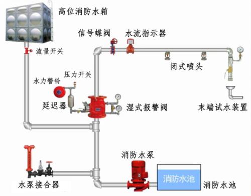 消防喷淋湿式报警阀怎么排水