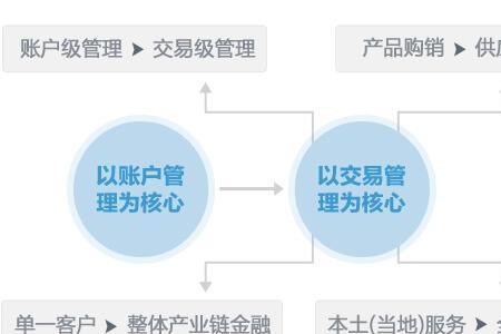 面向服务式的内涵和特点