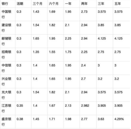 大同各大银行存款利率