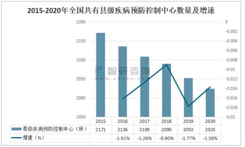 医院床位和总人口比例