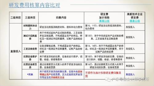 研发和技术服务费是什么费用