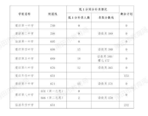 福建一级达标高中排名