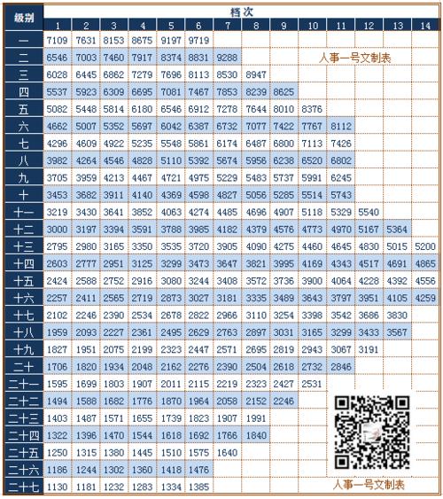 公务员级别多少岁退休