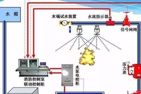 水喷雾灭火系统有哪些控制方式