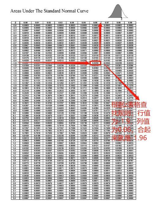 如何用置信区间比较差异