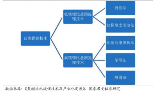 硫酸盐焙烧法提锂原理