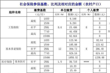 重庆主城与区县社保有区别吗