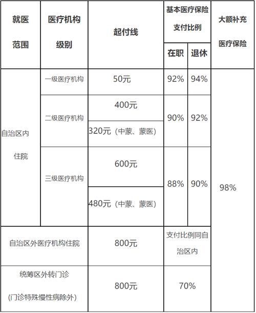 三明退休职工异地安置报销比例