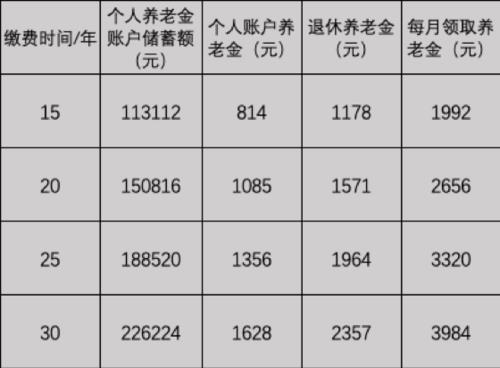 河北社保交20年25年的区别