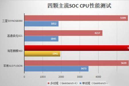 麒麟960相当于骁龙多麒麟960相当于骁