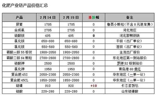 2023化肥价格预测