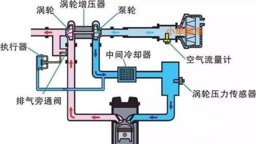 道统怎么匹配增压压力调节器