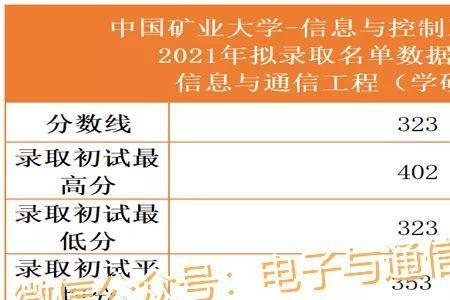 电子信息工程考研什么时候准备