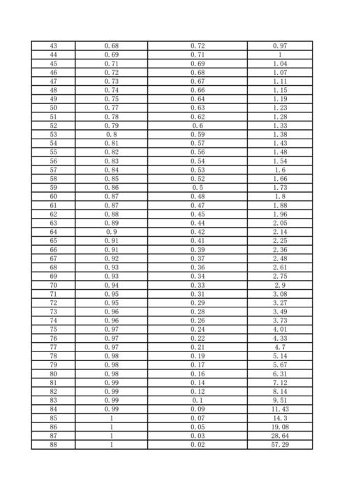 90度到180度正余弦值