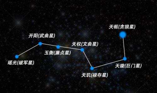 北斗七星八月份在什么位置