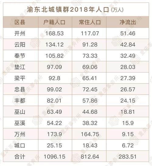 2022各省户籍人口排名