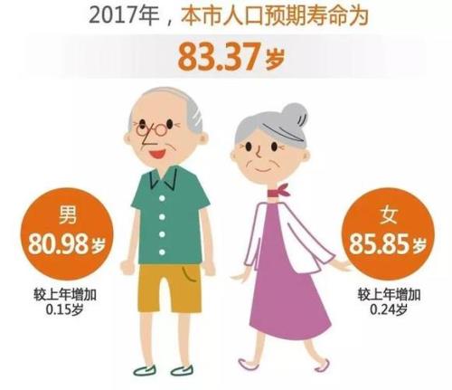 上海人均寿命多少