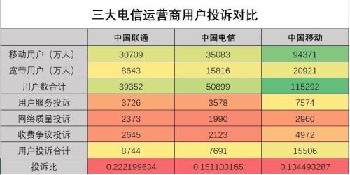 找哪个部门投诉联通最有效