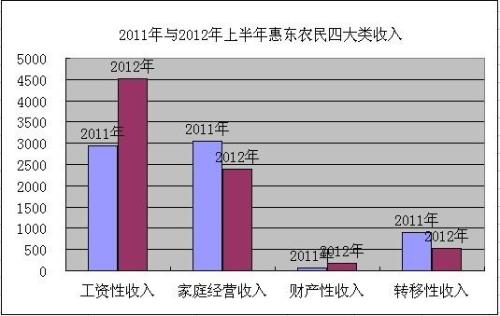 农村居民收入调查的目的