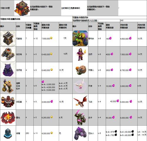 部落冲突15级大本营优先升级