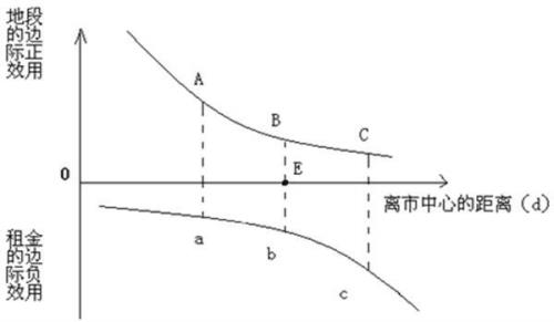 逐层递减效应