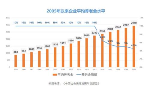 为什么养老金月数不更新