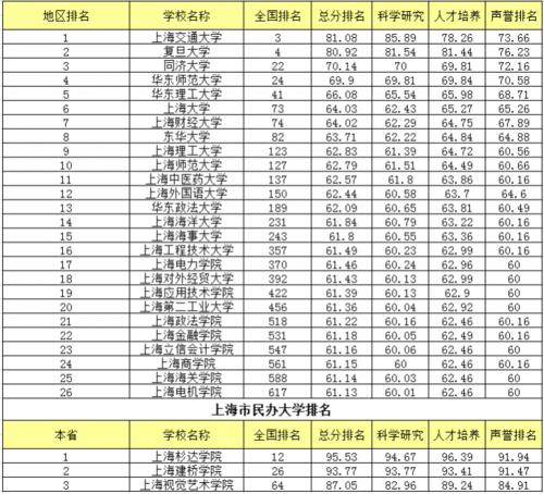 上海大学的全国排名