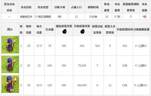 部落冲突法术升级时间明细