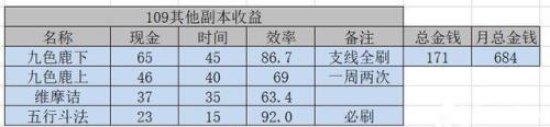 梦幻一组109一天多少收益