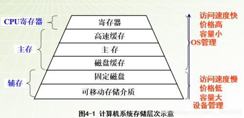 变量存储器和寄存器的区别