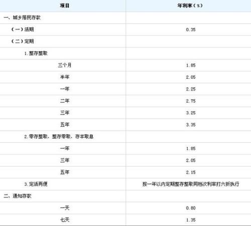 定期一万元一年利息是多少