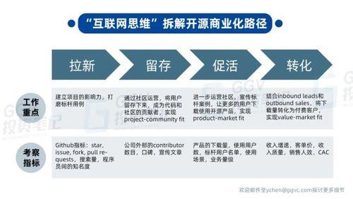 拉新留存转化促活方法