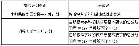 山东考研满分多少分