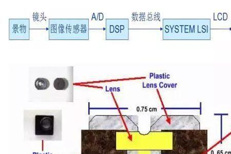 摄像头传感器是干什么用的