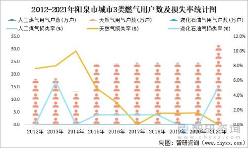 阳泉煤气号如何查询