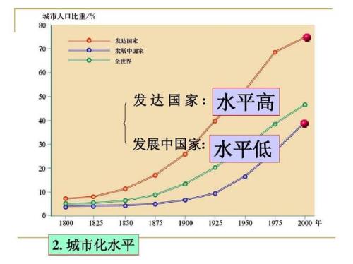 城市化起步最早的国家