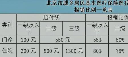 宁波灵活就业医保报销比例