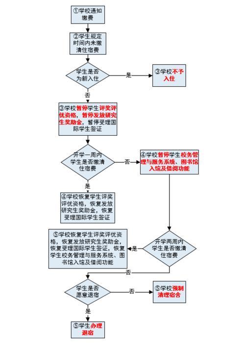 退宿理由哪个最好