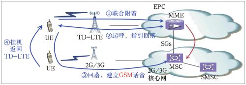 lte网络是什么意思