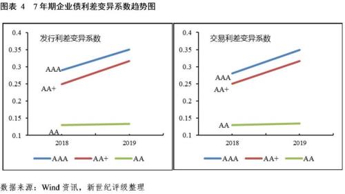 变异系数等级划分