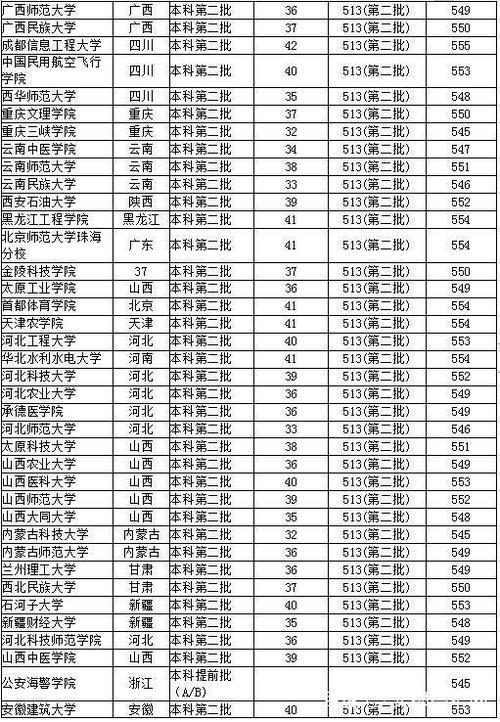 高考511分能上什么大学