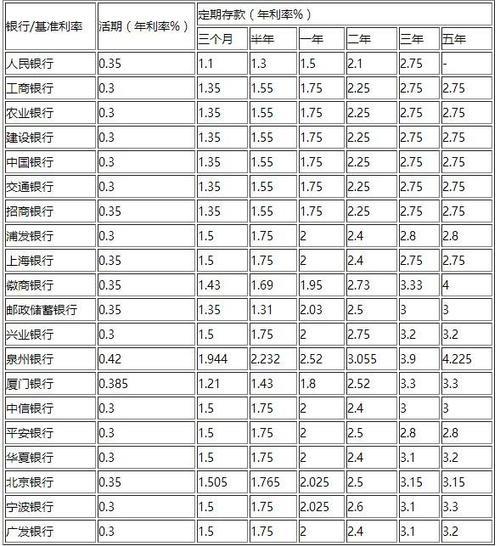 东莞各银行定期存款利率排名