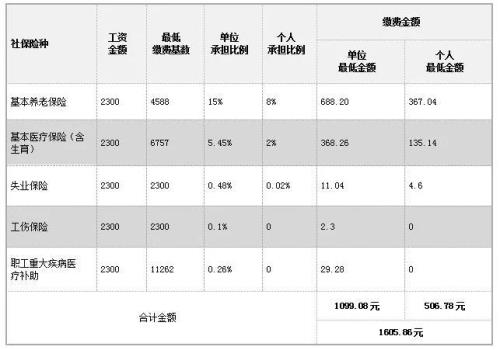 2022年广州社保一次性补缴新规定