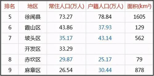 湛江市区人口有多少