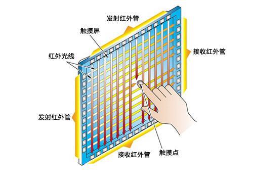 电容屏与电阻屏那个清晰度高