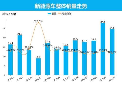 11月新能源车销量排名