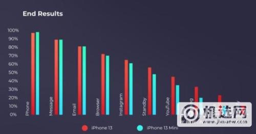 ios 16和ios15续航对比