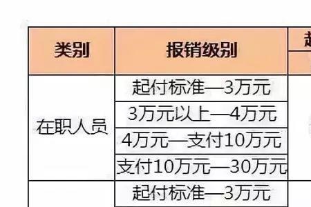 济南职工医保三甲医院报销比例